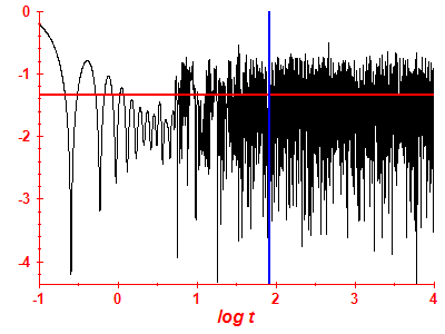 Survival probability log